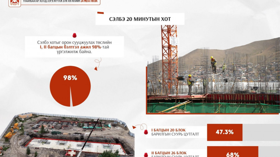 Сэлбэ хотыг орон сууцжуулах төслийн нэг, хоёрдугаар багцын бэлтгэл ажил 98 хувьтай үргэлжилж байна